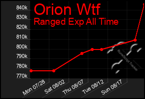 Total Graph of Orion Wtf