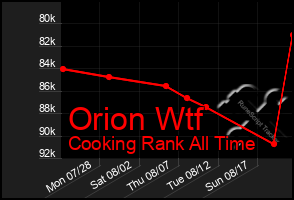 Total Graph of Orion Wtf