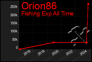 Total Graph of Orion86