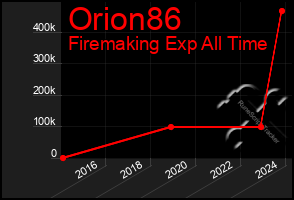 Total Graph of Orion86