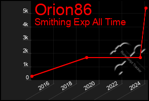 Total Graph of Orion86