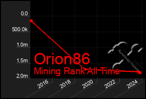 Total Graph of Orion86