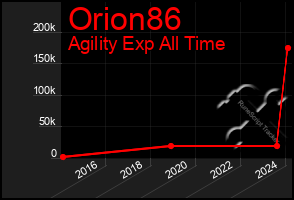 Total Graph of Orion86