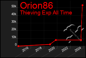 Total Graph of Orion86