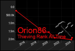 Total Graph of Orion86