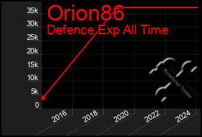 Total Graph of Orion86