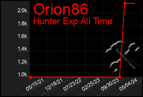 Total Graph of Orion86