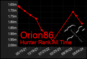 Total Graph of Orion86