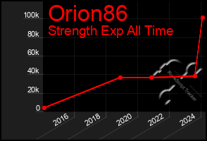 Total Graph of Orion86