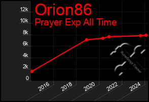 Total Graph of Orion86