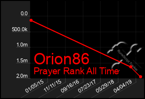 Total Graph of Orion86