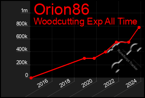Total Graph of Orion86