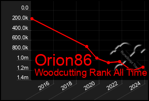 Total Graph of Orion86