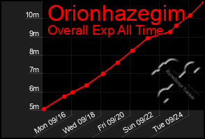 Total Graph of Orionhazegim