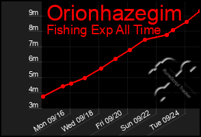 Total Graph of Orionhazegim