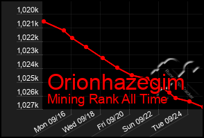 Total Graph of Orionhazegim