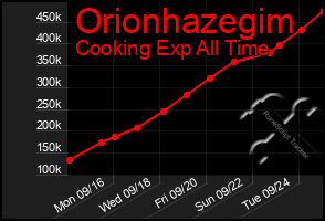 Total Graph of Orionhazegim