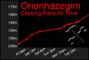 Total Graph of Orionhazegim