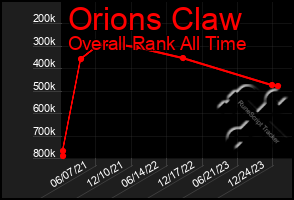 Total Graph of Orions Claw