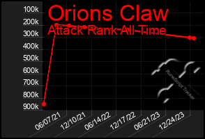 Total Graph of Orions Claw