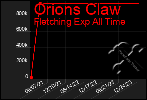 Total Graph of Orions Claw