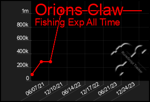 Total Graph of Orions Claw