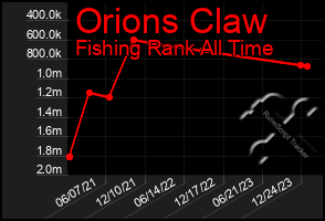 Total Graph of Orions Claw