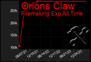 Total Graph of Orions Claw