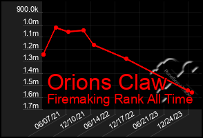 Total Graph of Orions Claw