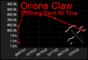 Total Graph of Orions Claw