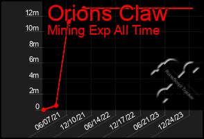 Total Graph of Orions Claw