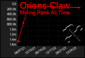 Total Graph of Orions Claw