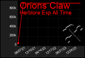 Total Graph of Orions Claw