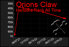 Total Graph of Orions Claw