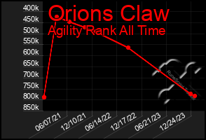 Total Graph of Orions Claw