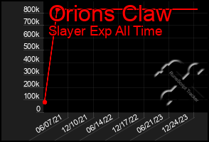 Total Graph of Orions Claw