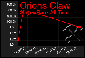 Total Graph of Orions Claw