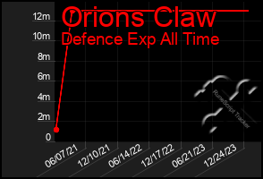 Total Graph of Orions Claw