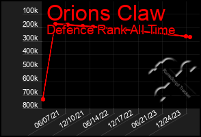 Total Graph of Orions Claw