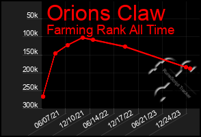 Total Graph of Orions Claw