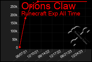 Total Graph of Orions Claw