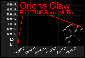 Total Graph of Orions Claw