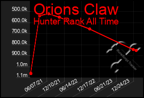 Total Graph of Orions Claw