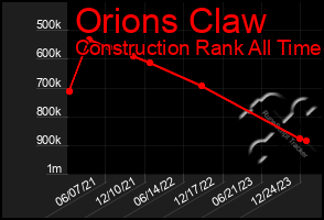 Total Graph of Orions Claw