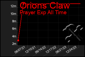 Total Graph of Orions Claw