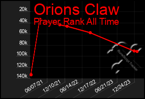 Total Graph of Orions Claw