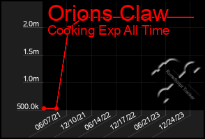 Total Graph of Orions Claw