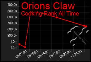 Total Graph of Orions Claw