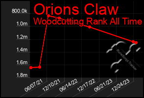 Total Graph of Orions Claw