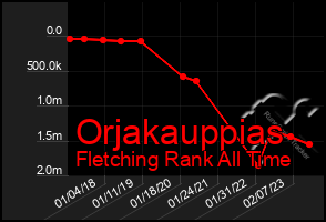 Total Graph of Orjakauppias